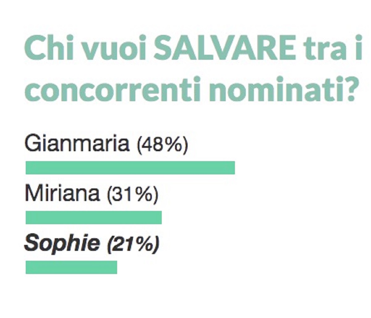 GF Vip 6 nomination sondaggio pubblico Miriana Trevisan Sophie Codegoni