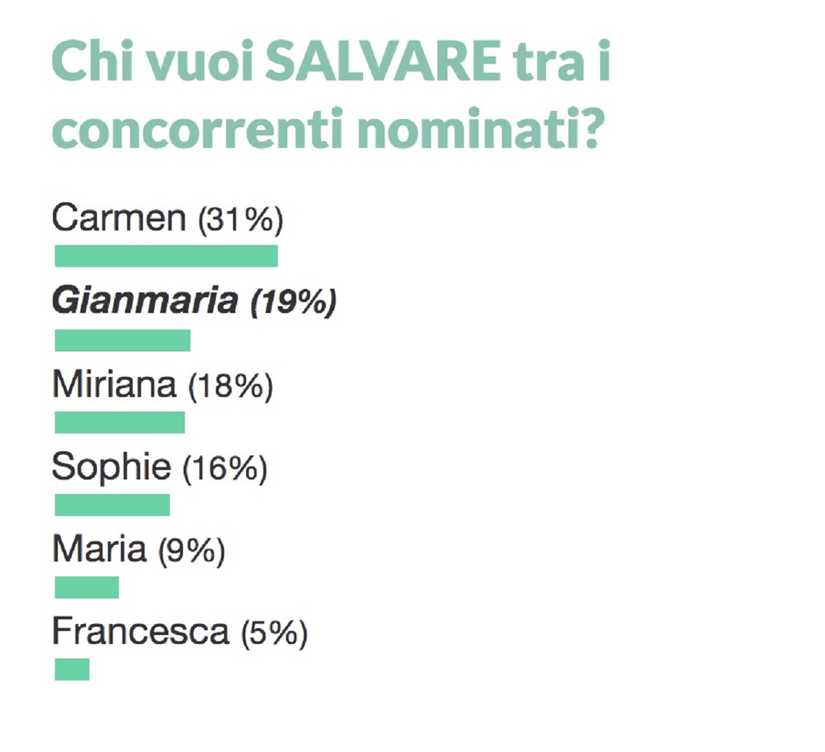 Francesca Ciprani GF Vip 6 nomination sondaggi eliminazione
