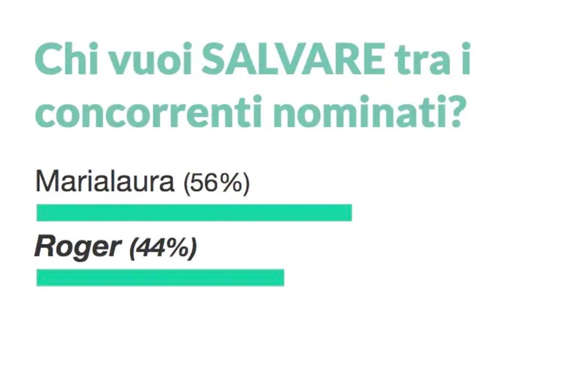 isola dei famosi eliminato roger balduino sondaggi