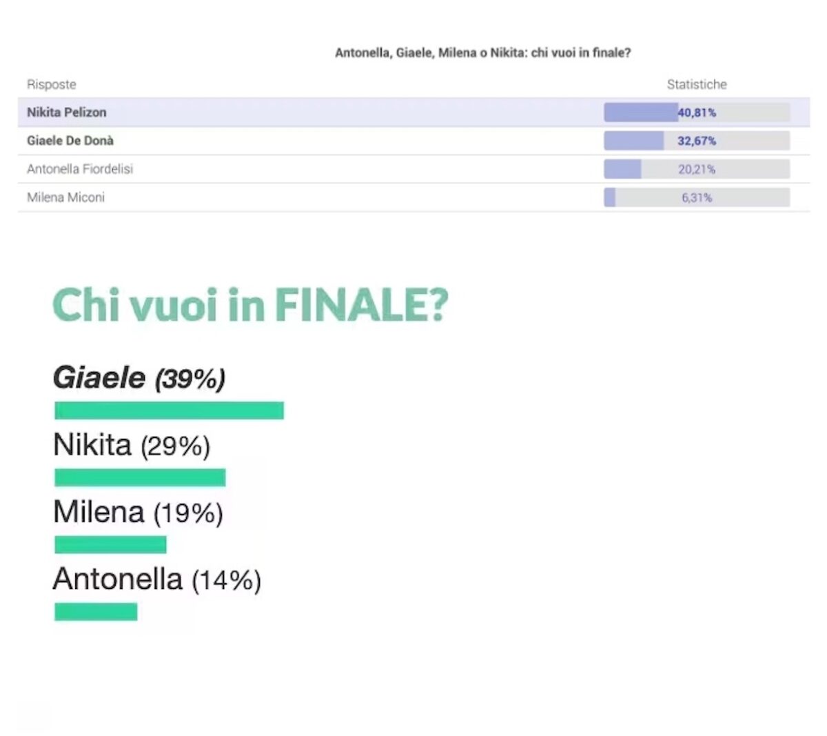 Chi uscirà stasera al GF Vip 7: i sondaggi