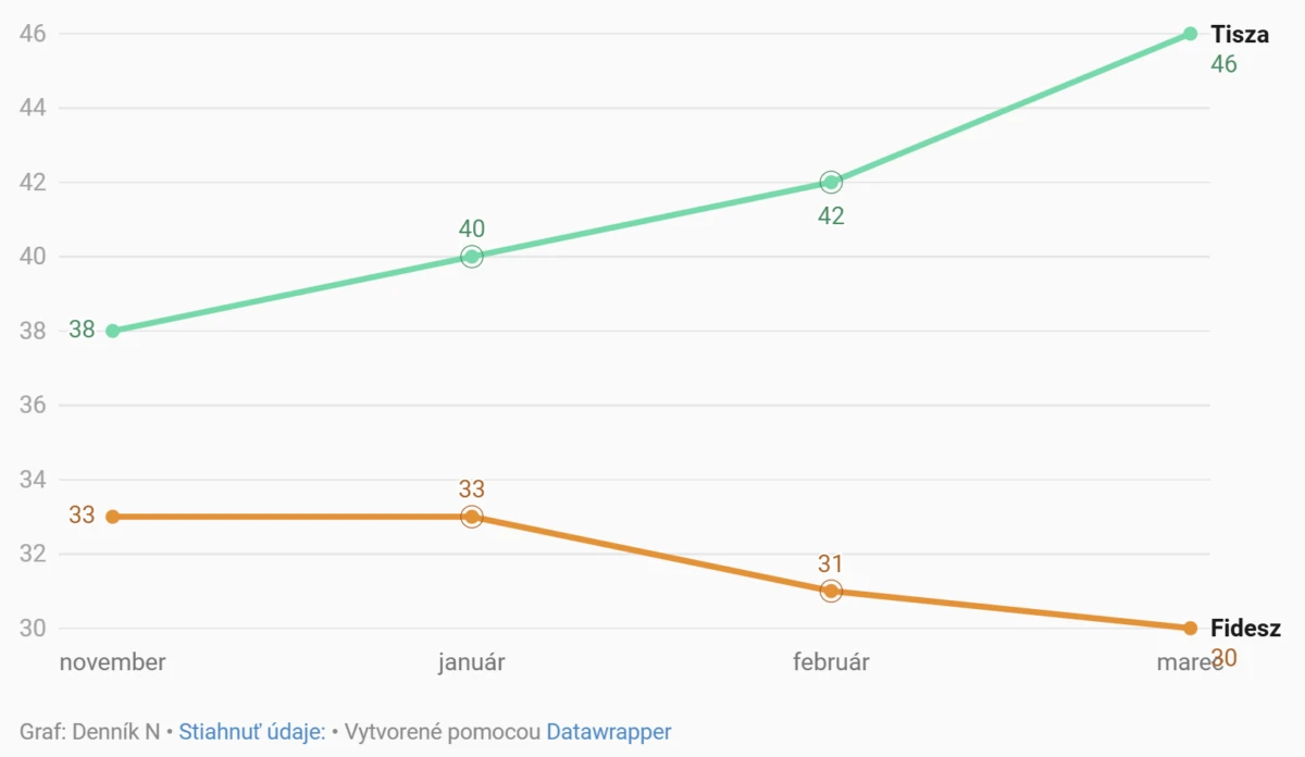 Grafico sui sondaggi elettorali in Ungheria tra Fidesz e Tisza